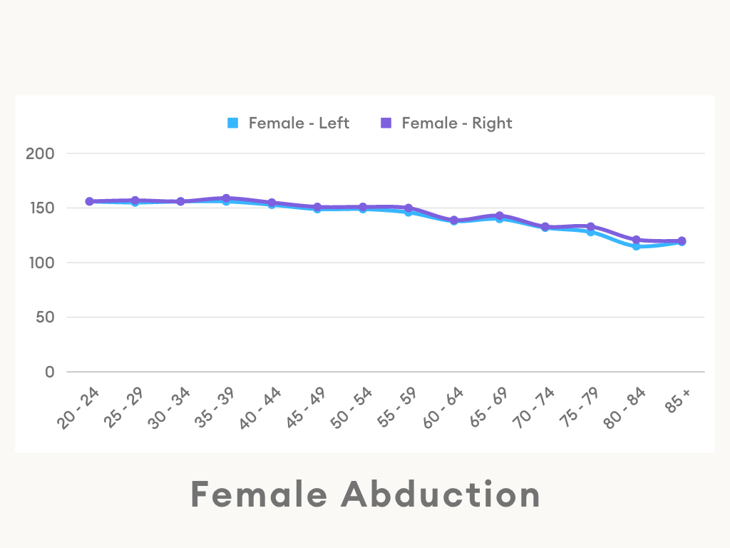 Female Shoulder Abduction Range of Motion Line Chart