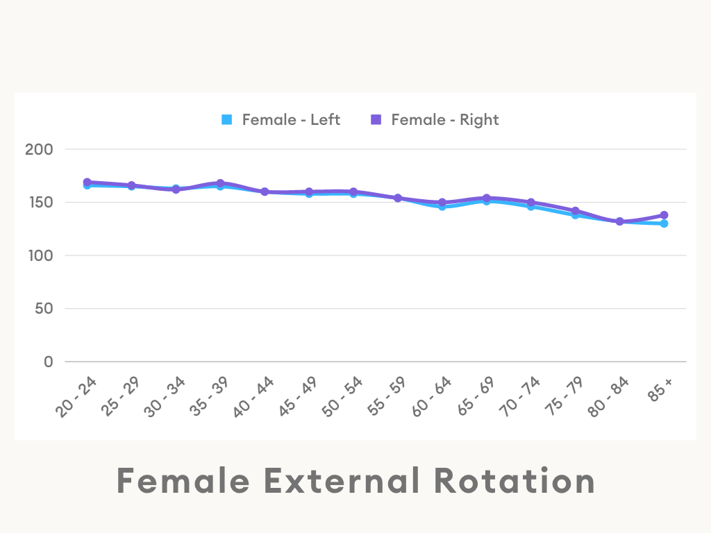 Female Shoulder External Rotation Range of Motion Line Chart
