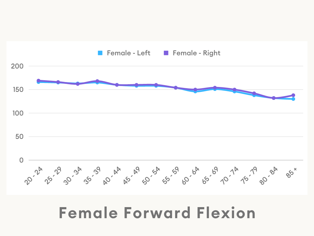 Female Shoulder Forward Flexion Range of Motion Line Chart