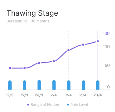 Thawing Stage of Frozen shoulder. Range of motion increases and pain is low.