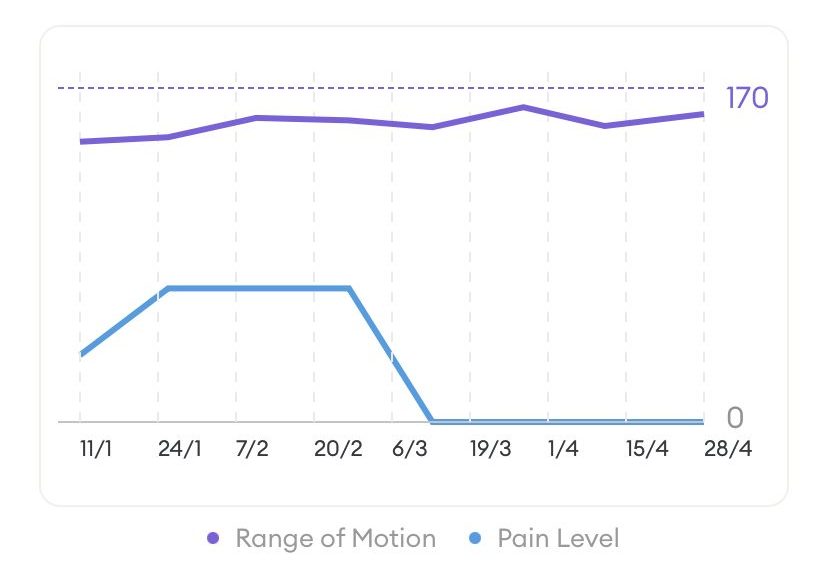 Line chart of a persons shoulder range of motion improvement