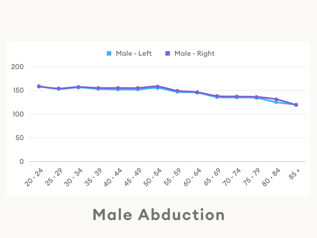 Male Shoulder Abduction Range of Motion Line Chart