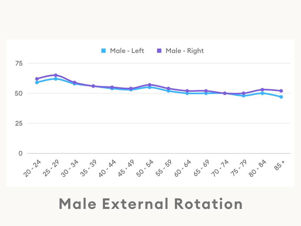 Male Shoulder External Rotation Range of Motion Line Chart