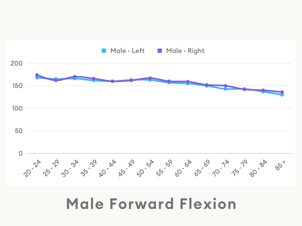 Male Shoulder Forward Flexion Range of Motion Line Chart