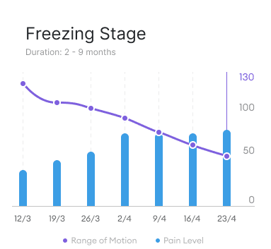 Frozen Shoulder Chart during Freezing Stage. Range of motion decreases and pain increases