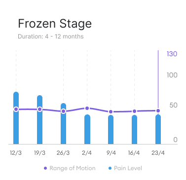 Frozen shoulder chart - Frozen stage, showing decreasing pain and range of motion is low but consistent