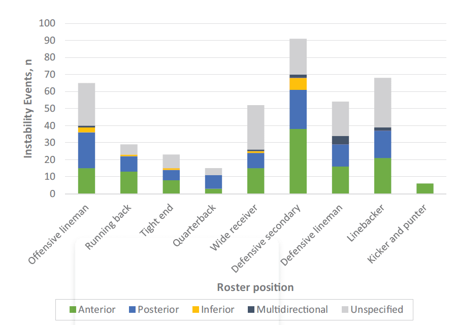 Chart showing Shoulder Instability events for NFL players